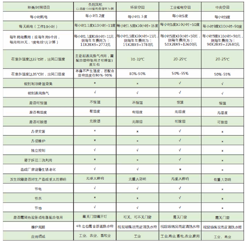 工業(yè)節(jié)能省電空調(diào)，節(jié)能空調(diào)省電對(duì)照表
