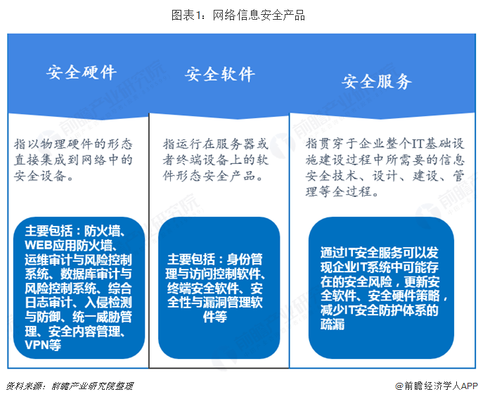 2018年信息安全行業產品發展與競爭現狀分析 市場競爭激烈，我國持續向服務化轉型【組圖】 網絡技術服務